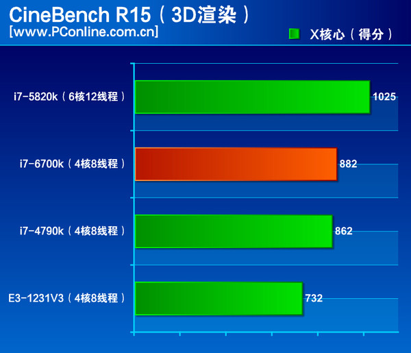 Intel-Skylake-Core-i7-6700K-Performance Cinebench-R15