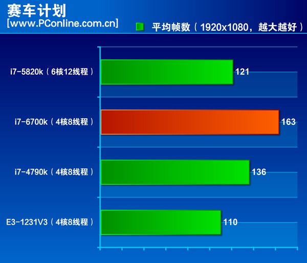 Intel-Skylake-Core-i7-6700K-Performance Project-Cars