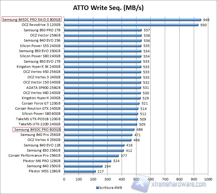 ATTO Write